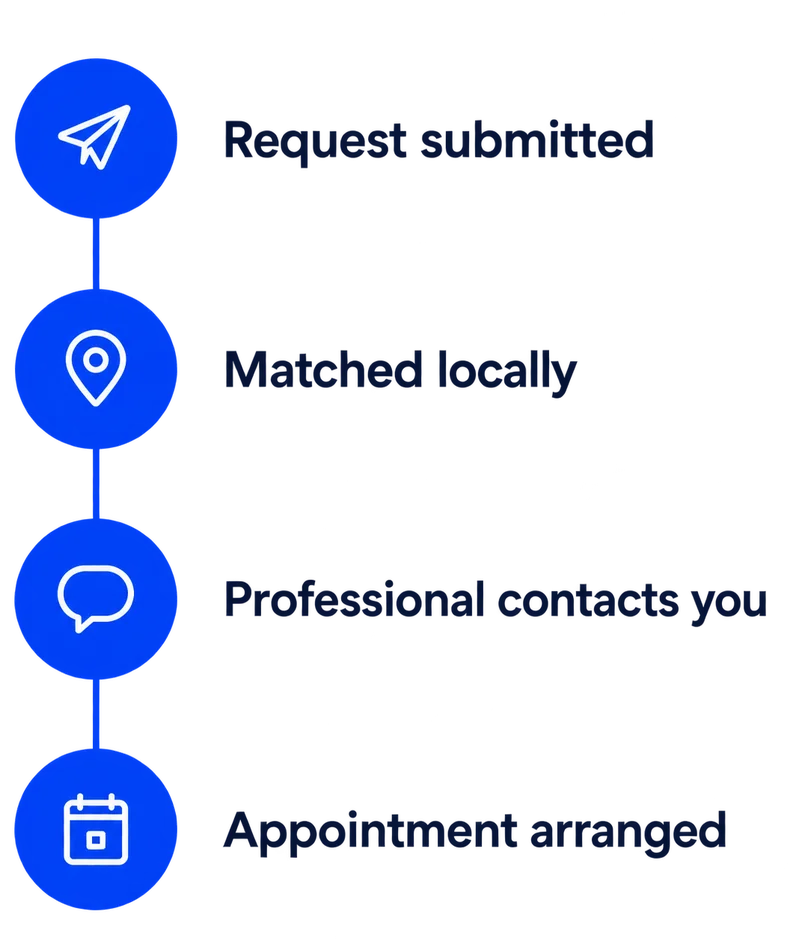 Request submitted, matched locally, professional contacts you, appointment arranged